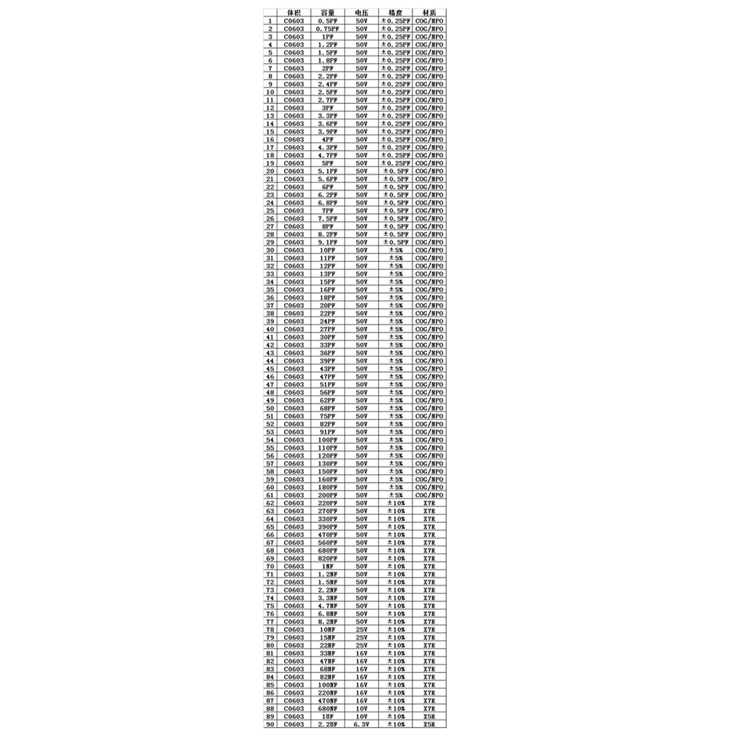 SMD0603 Condensateur Sample Book 90 Valeurs * 50pcs = 4500pcs SMD Condensator Kit