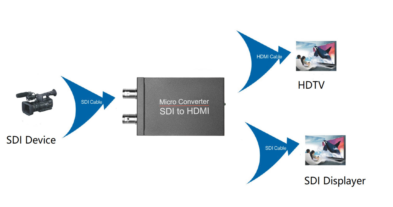 1 SDI In to 2 HDMI + SDI Out Mini HD Video Micro Konverter Audio Switcher