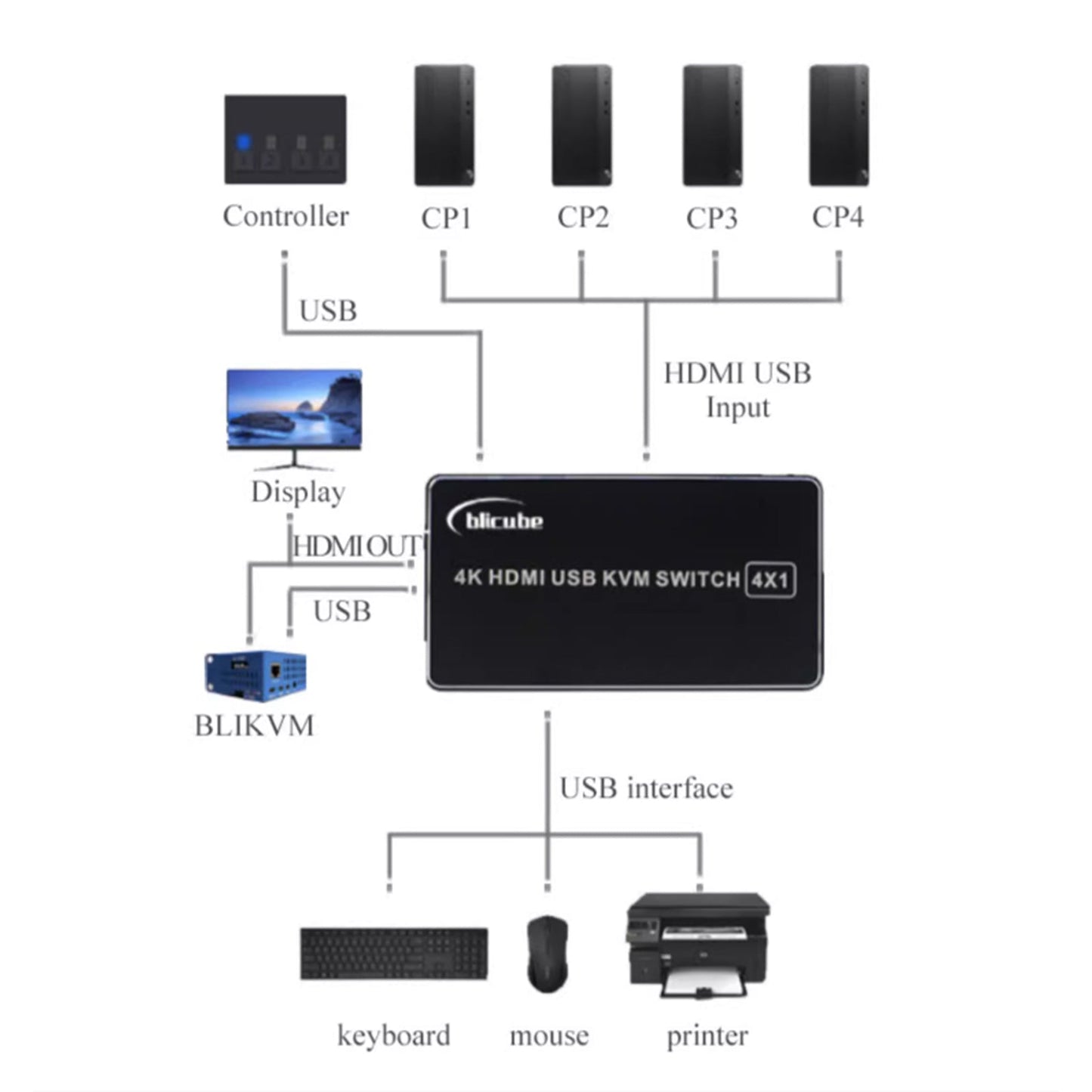 HDMI-KVM-Switch, Vier-zu-Eins-Kanalkonverter, unterstützt BLKVM PIKVM